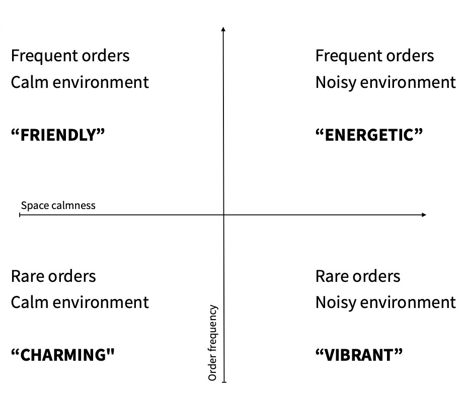 The Wolt Merchant sound design quadrant — four categories based on order frequency and space calmness